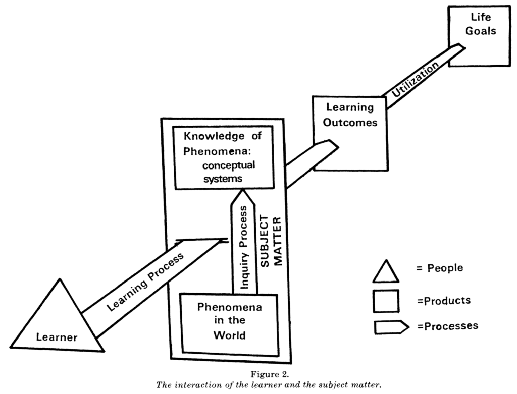 Image of interaction of learner and content to achieve life goals